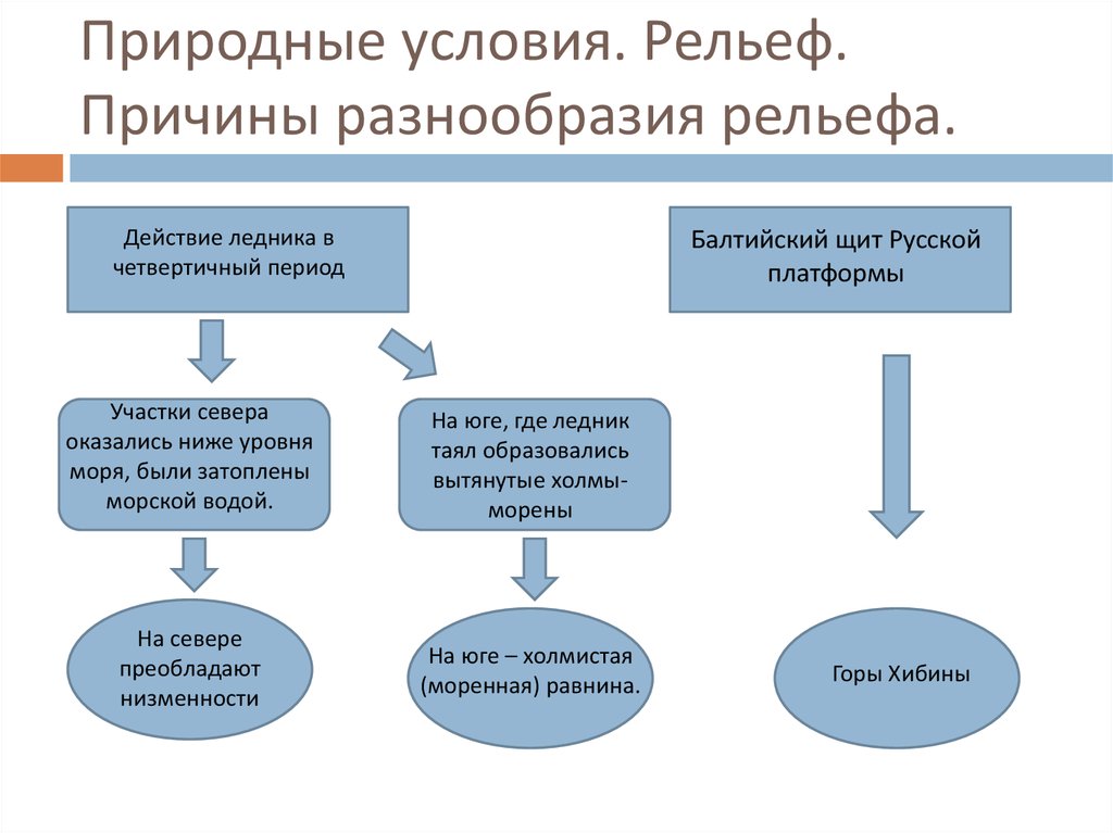 Причины рельефа