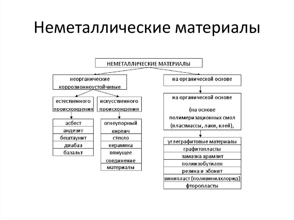 Неметаллические материалы схема