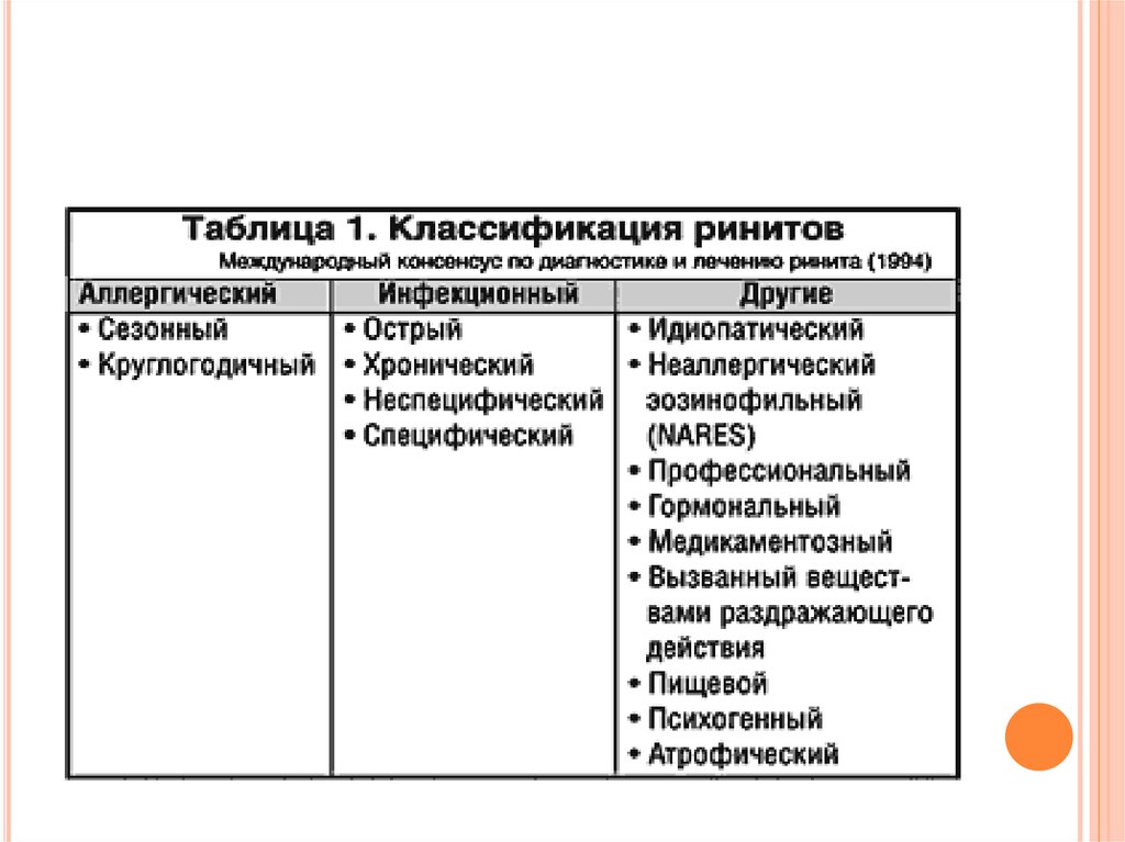 В современные схемы лечения аллергического ринита не входит