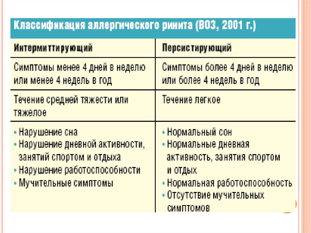 Аллергический ринит карта вызова