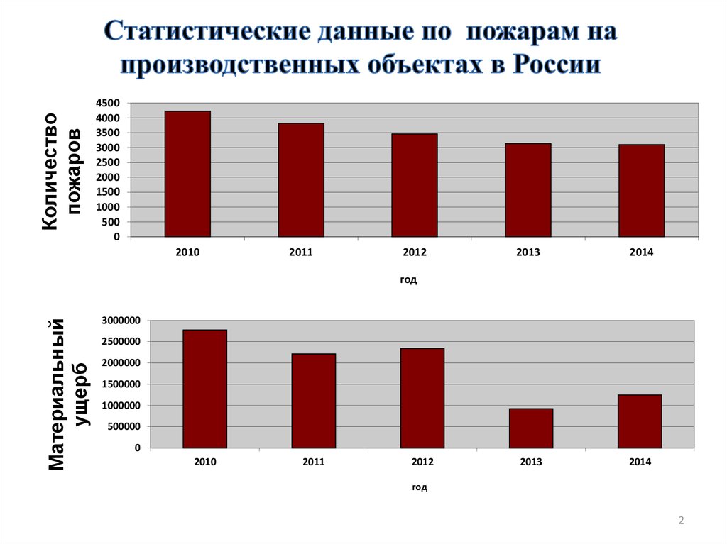 Статистика информация. Статистика пожаров в России. Статистика пожаров на предприятиях. Статистические данные пожаров на производственных объектах. Статистика пожаров в производственных зданиях.