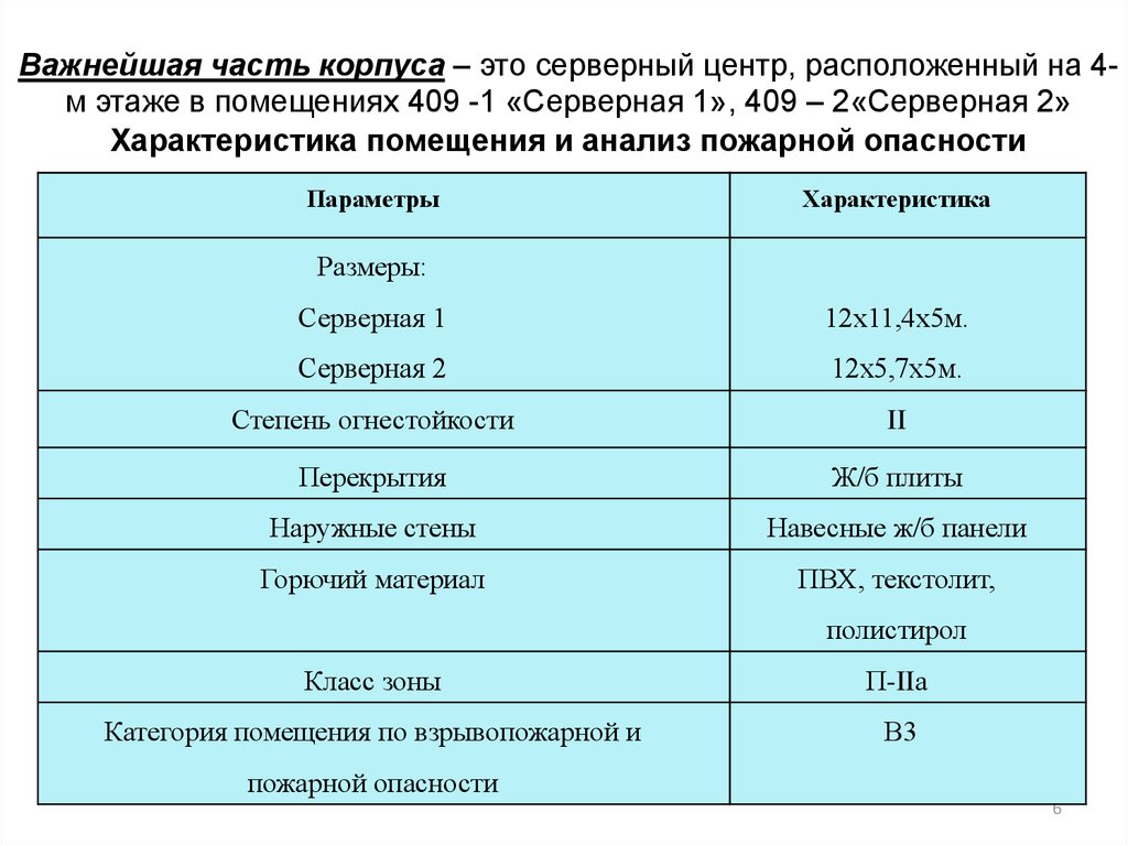 Параметры помещения. Характеристика помещения. Анализ помещения. Расчет категории помещения серверной. Серверная категория помещения по пожарной безопасности.