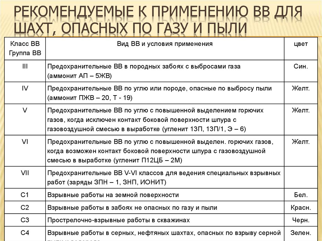 В течении какого срока в организации хранятся проекты буровзрывных работ