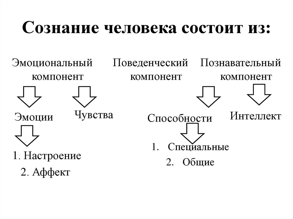 Эмоциональный компонент