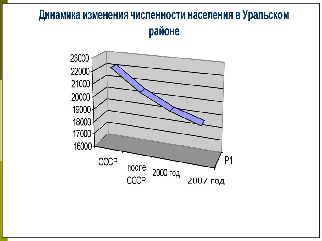 Презентация население урала