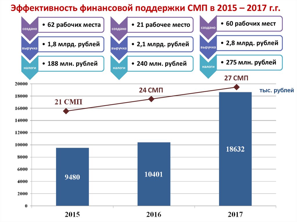 Эффективность финансовой поддержки СМП в 2015 – 2017 г.г.