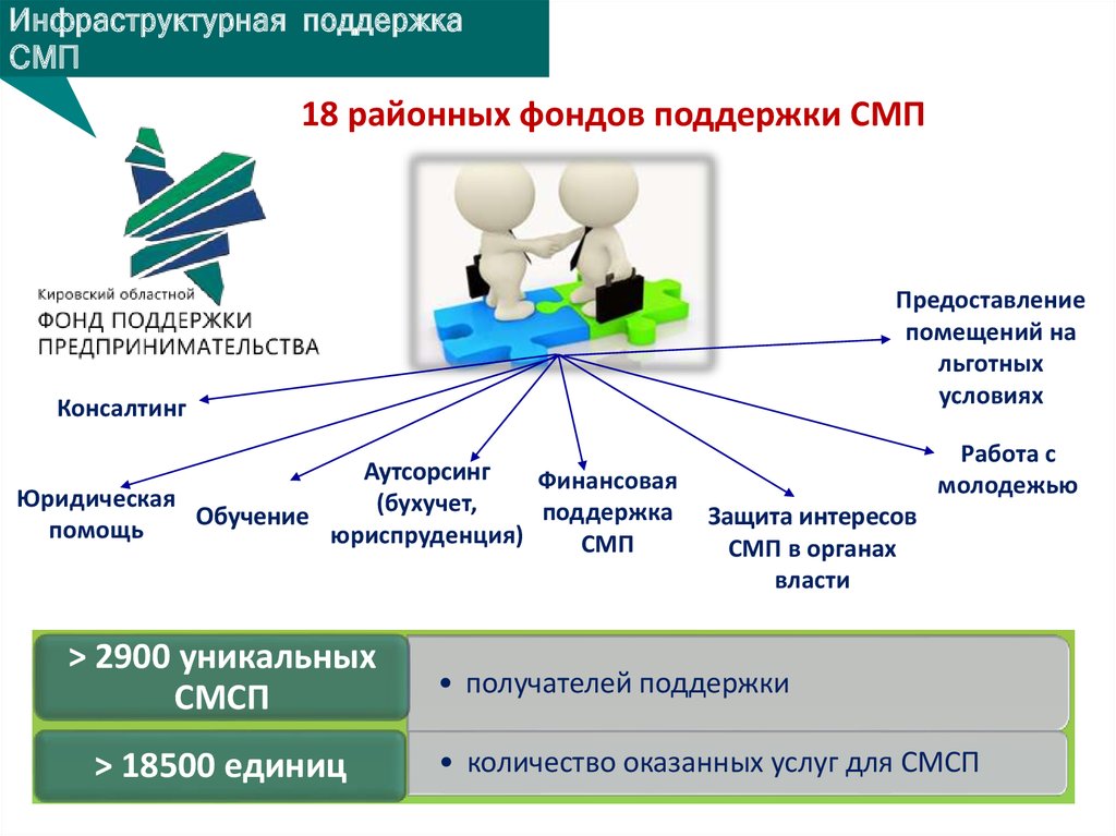 Меры поддержки субъектов бизнеса. Компании поддерживающие СМП.