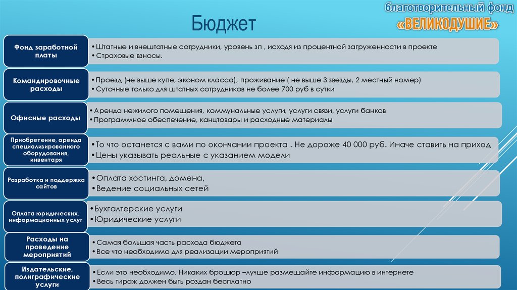 Грантрайтинг. Бюджет Гранта. Презентация для Гранта доступная среда. Грантрайтинг что это простыми словами.