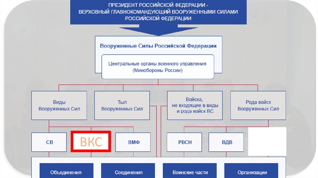 Структура воздушно космических сил