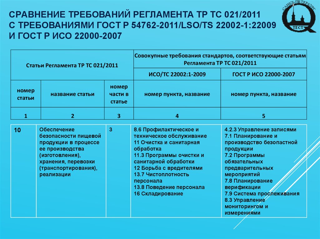 В соответствии с требованиями регламента. Технический регламент 021/2011 приложения. Требования к технологическому регламенту. Требование к продукции тр ТС 021/2011. Требования технических регламентов ТС..