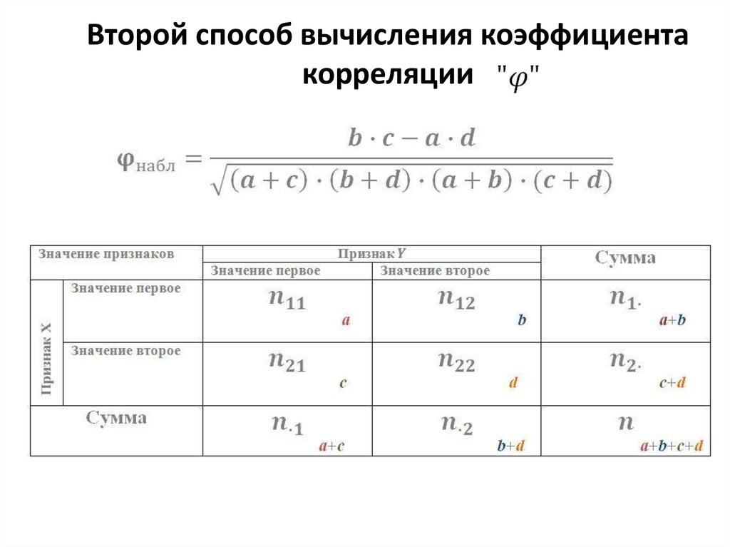 Способ вычислить. Метод вычисления коэффициента корреляции. Вычислить ошибку коэффициента корреляции. Метод квадратов для расчета коэффициента корреляции. Как вычислить ошибку коэффициент корреляции.