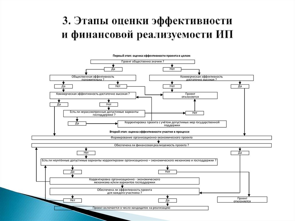 Оценка финансовой реализуемости инвестиционных проектов