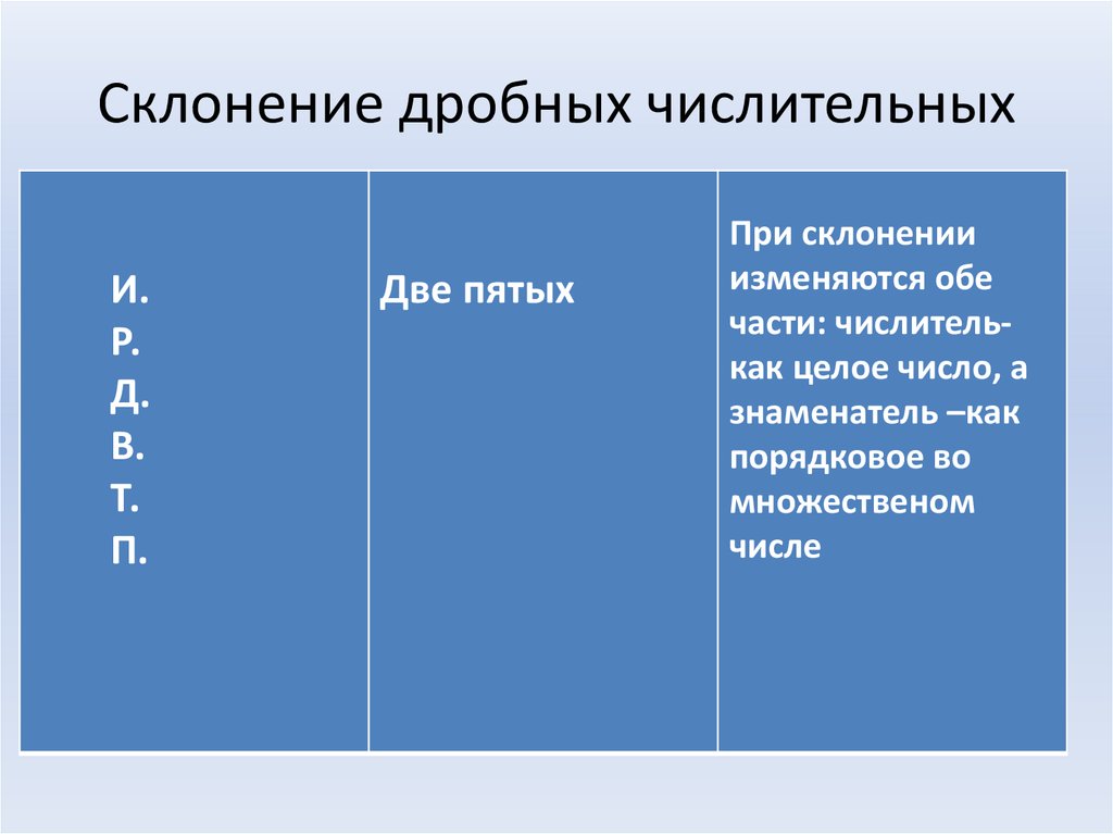 Склонение дробных числительных конспект урока 6 класс