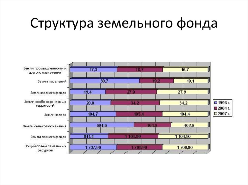 Мировой земельный фонд. Структура земельного фонда мира. Структура мирового земельного фонда таблица. Структура мирового земельного фонда диаграмма. Структура земельного фонда мира таблица.