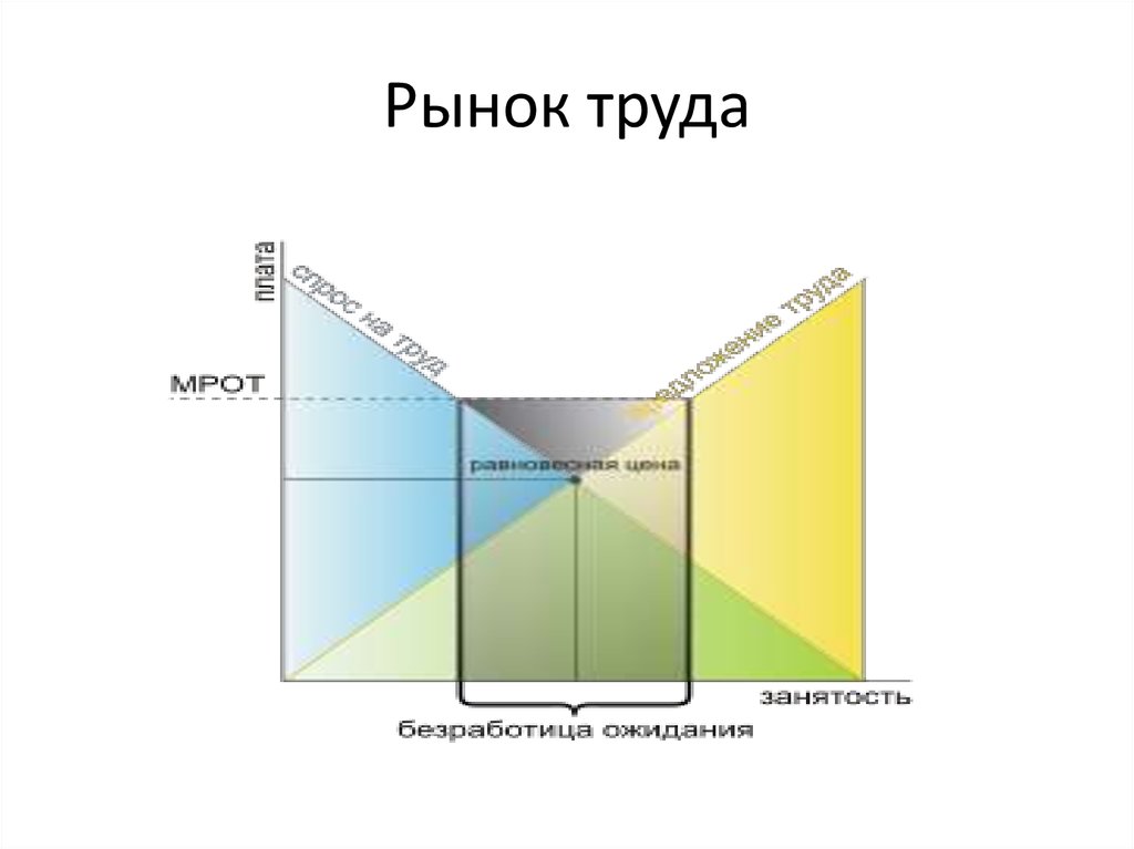 Доходы в рыночной экономике. Рынок труда и распределение доходов. Типы рыночных структур Микроэкономика.