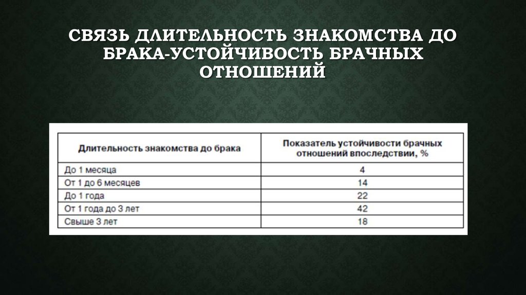 Согласно данным. Длительность отношений. Продолжительность брака. Добрачные факторы влияющие на стабильность брака. Связь до брака.