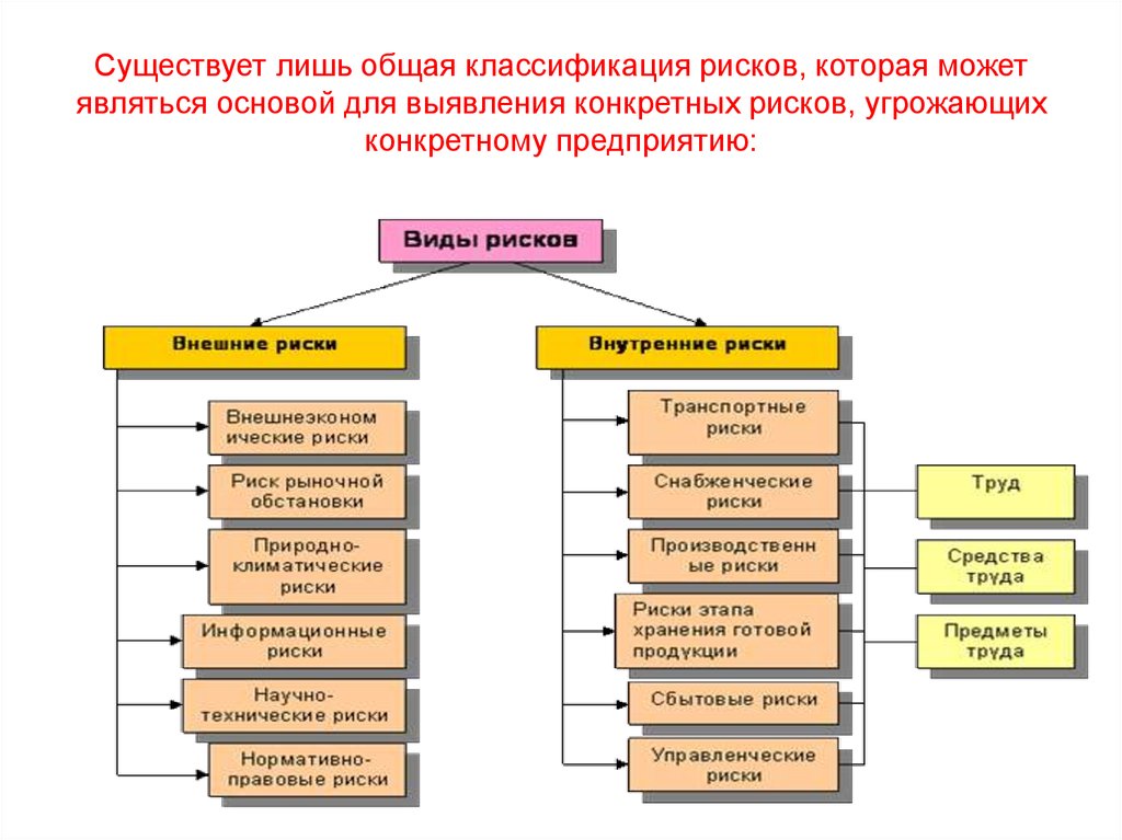 Укажите полный набор видов рисков которые необходимо учесть при составлении бизнес плана ато