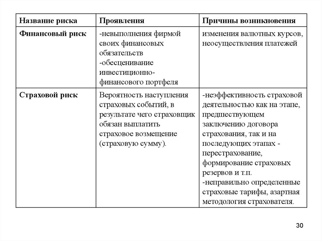 Называть рисковать. Наименование рисков. Классификация риска изменения курса валют. Области проявления финансового рисков.