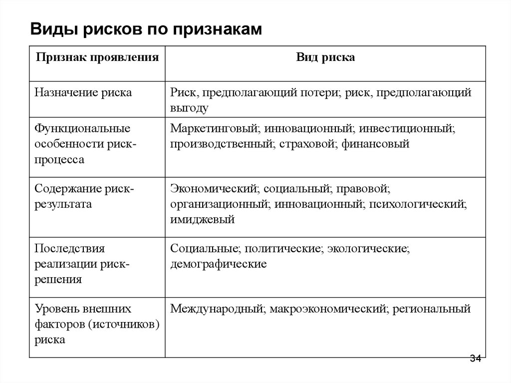 Какие бывают риски. Какие бывают виды рисков. Какие виды риска бывают?. Какие существую виды риска?. Перечислите виды рисков.