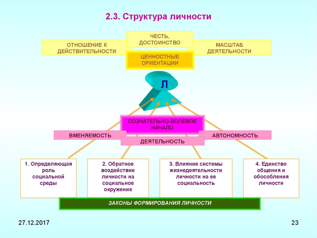 Составьте схему структура личности любых двух авторов