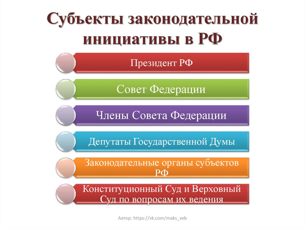 Субъекты правовых решений. Законодательная инициатива в РФ. Субъекты законодательной инициативы в РФ. Структура законодательной инициативы. Субъекты Законодательного процесса.