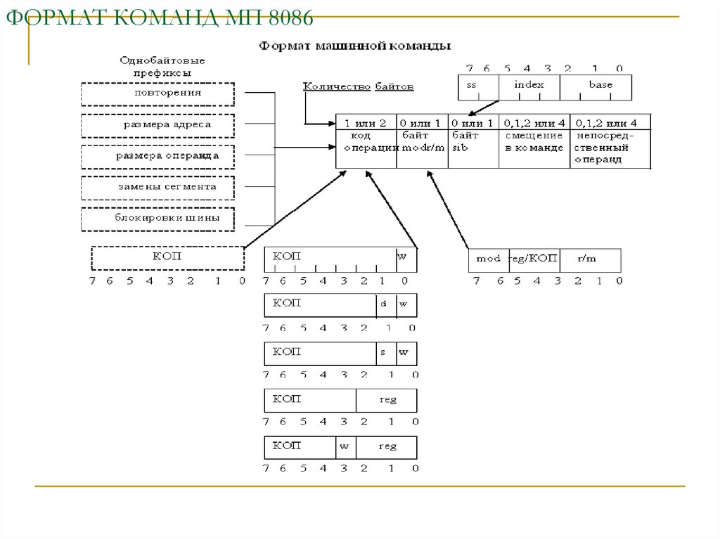 Процессор 8086 использует только