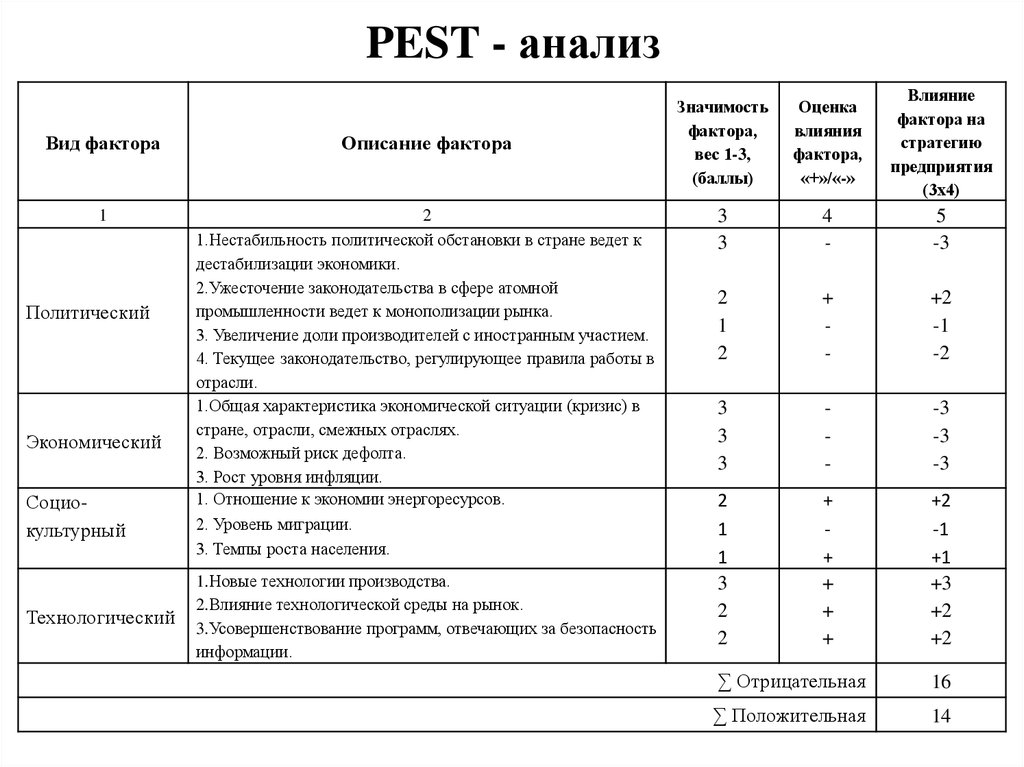 Pest анализ проекта