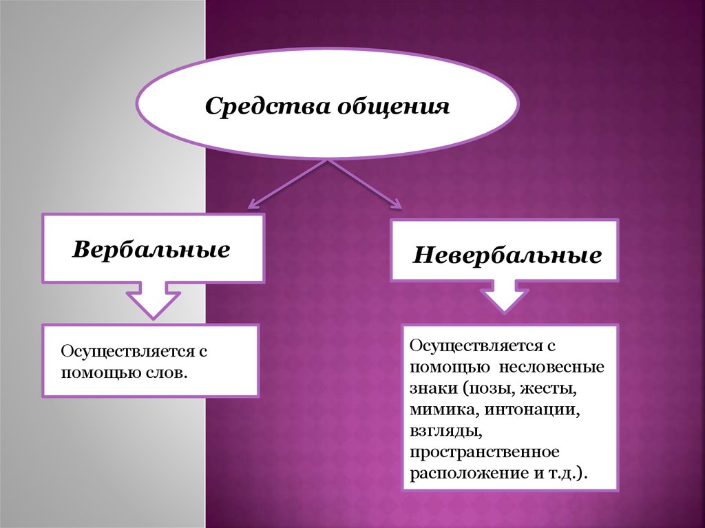 Вербальные и невербальные средства общения