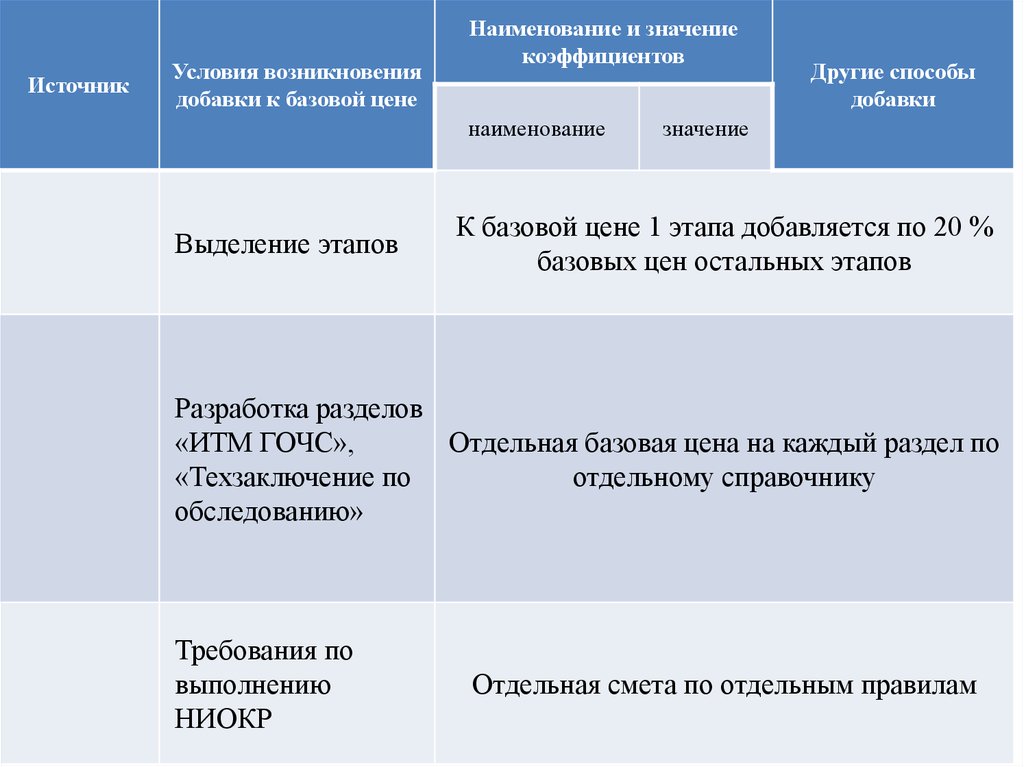 Проектно изыскательские работы существенные условия