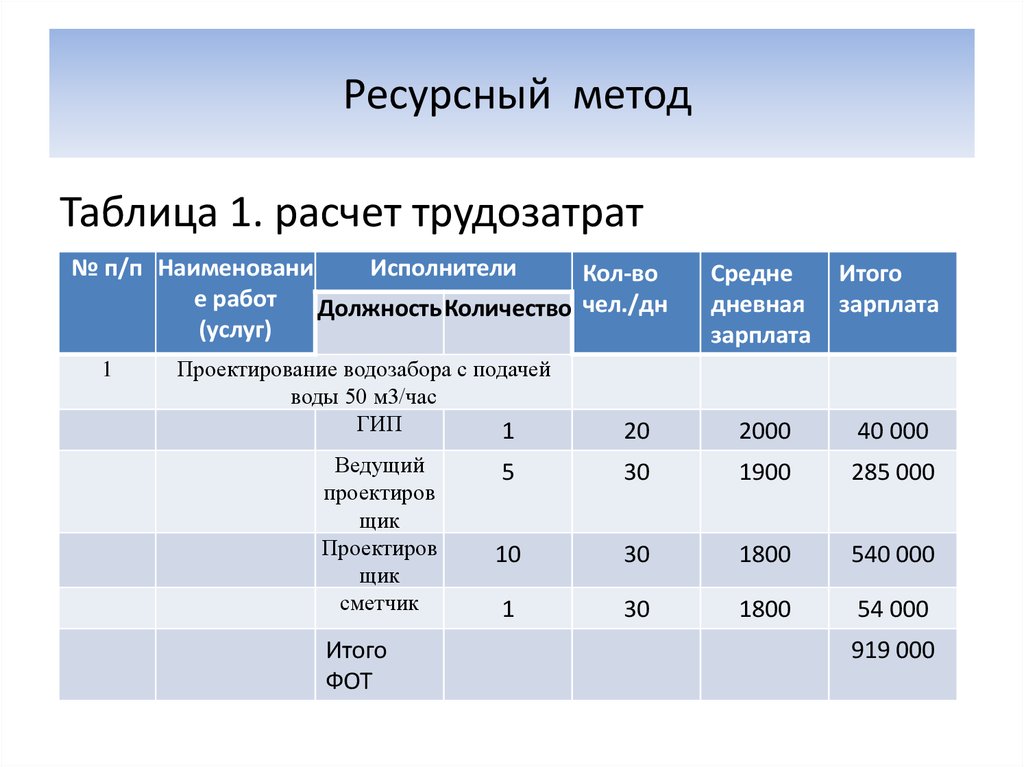 При определении стоимости проекта ресурсным методом необходима следующая информация