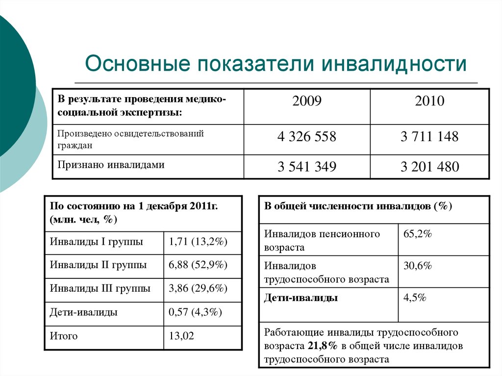 Трансплантация группа инвалидности