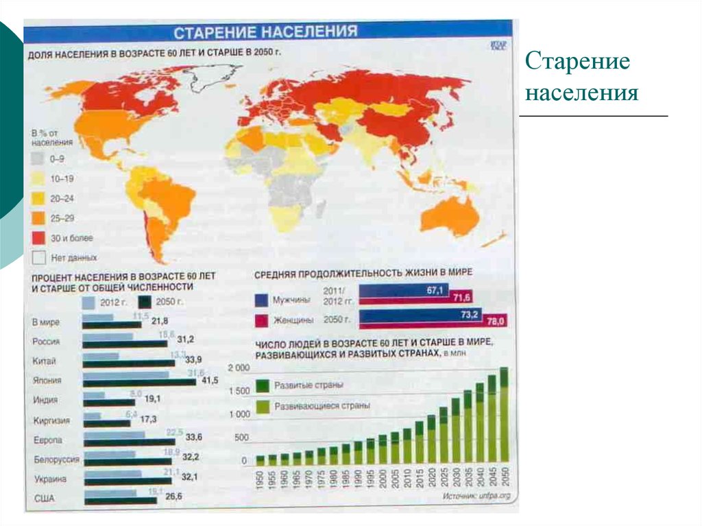 Для каких стран характерен. Старение населения. Тенденция старения населения. Тенденции старения мирового населения. Старение населения в мире.