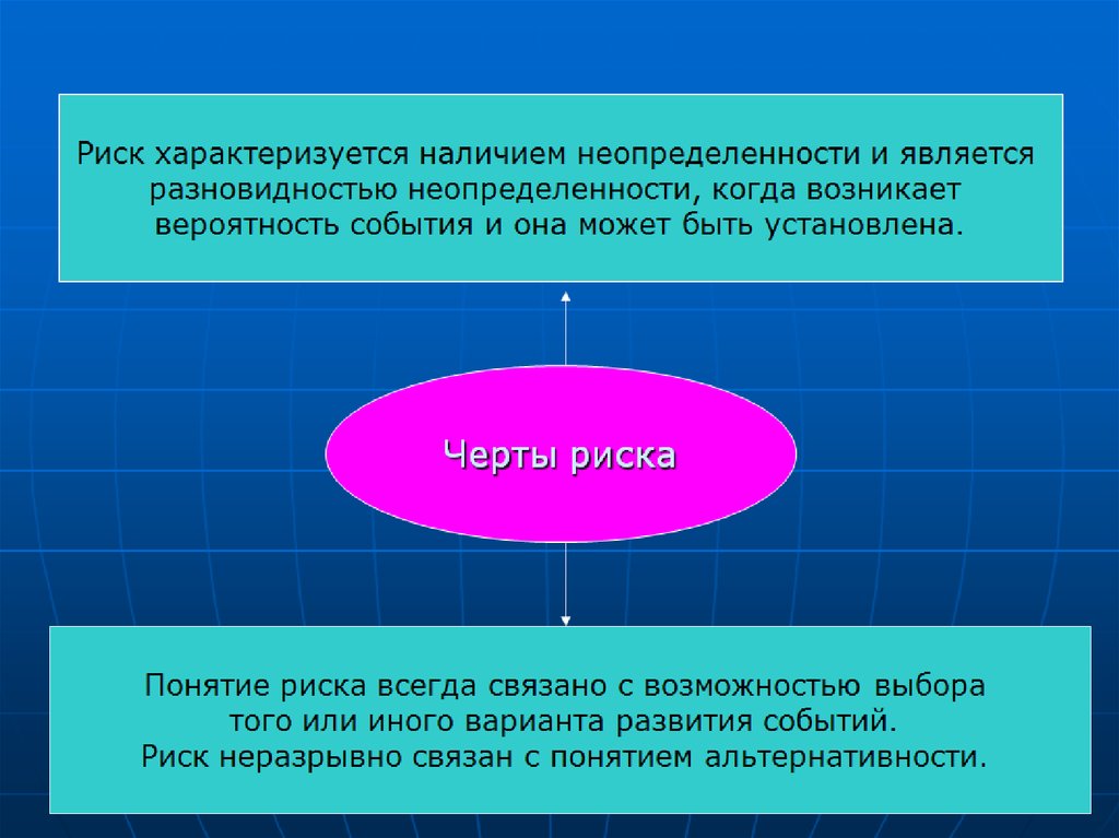 Характеризуется наличием. Понятие риска и неопределенности. Риск характеризуется. Основные черты риска. Риск неопределенность и вероятность.