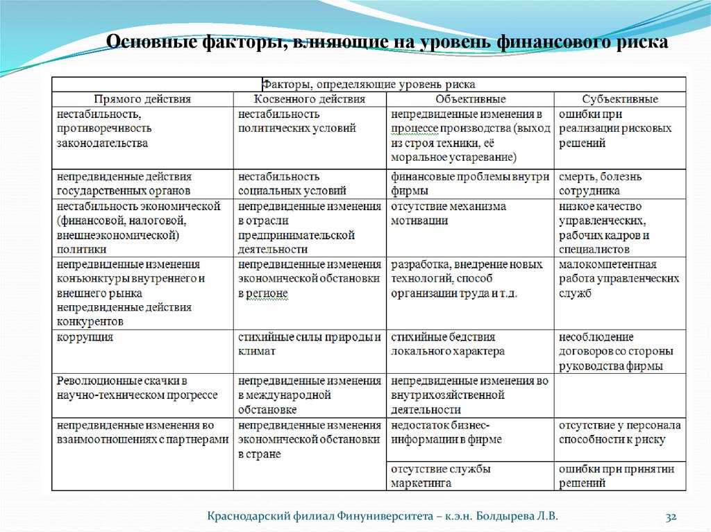 Риски корпоративных финансов. Факторы влияющие на уровень финансовых рисков. Факторы, влияющие на уровень финансового риска. Основные факторы влияющие на уровень финансовых рисков предприятия. Финансовые факторы, влияющие на финансовые решения.