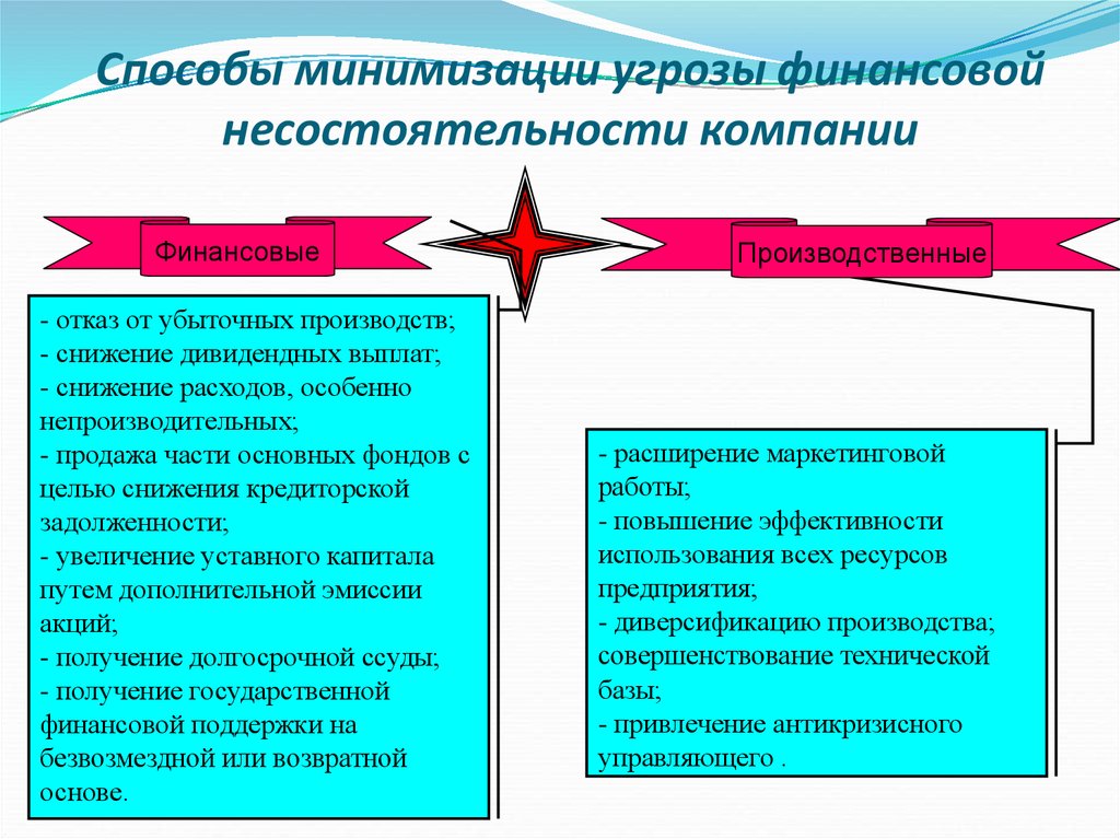 Методы минимизации рисков экспортного проекта