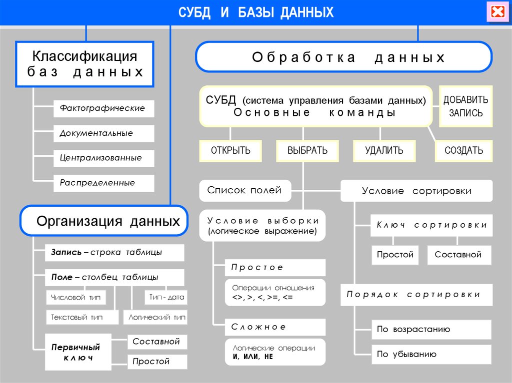 Презентация на тему базы данных информатика