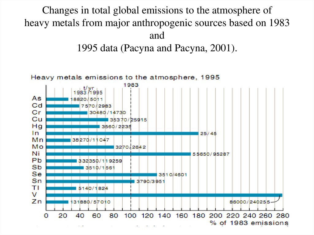 Changes in total global emissions to the atmosphere of heavy metals from major anthropogenic sources based on 1983 and 1995