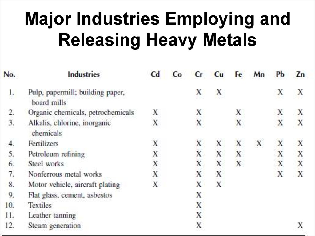 Major Industries Employing and Releasing Heavy Metals