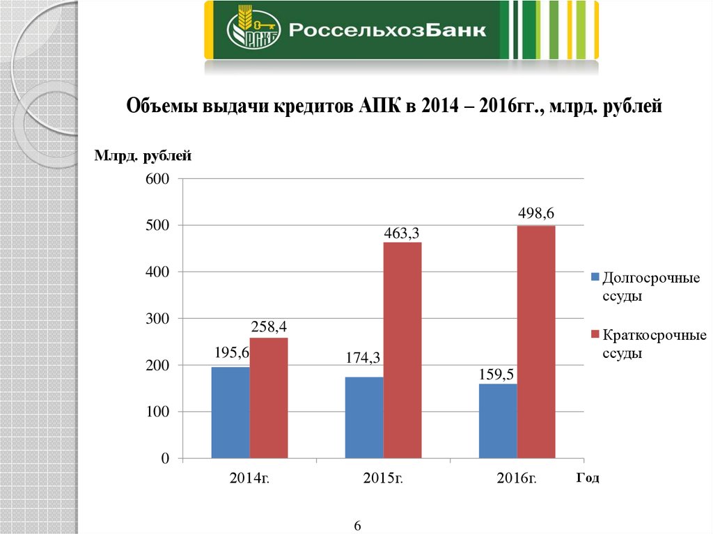 Объемы банковского кредитования