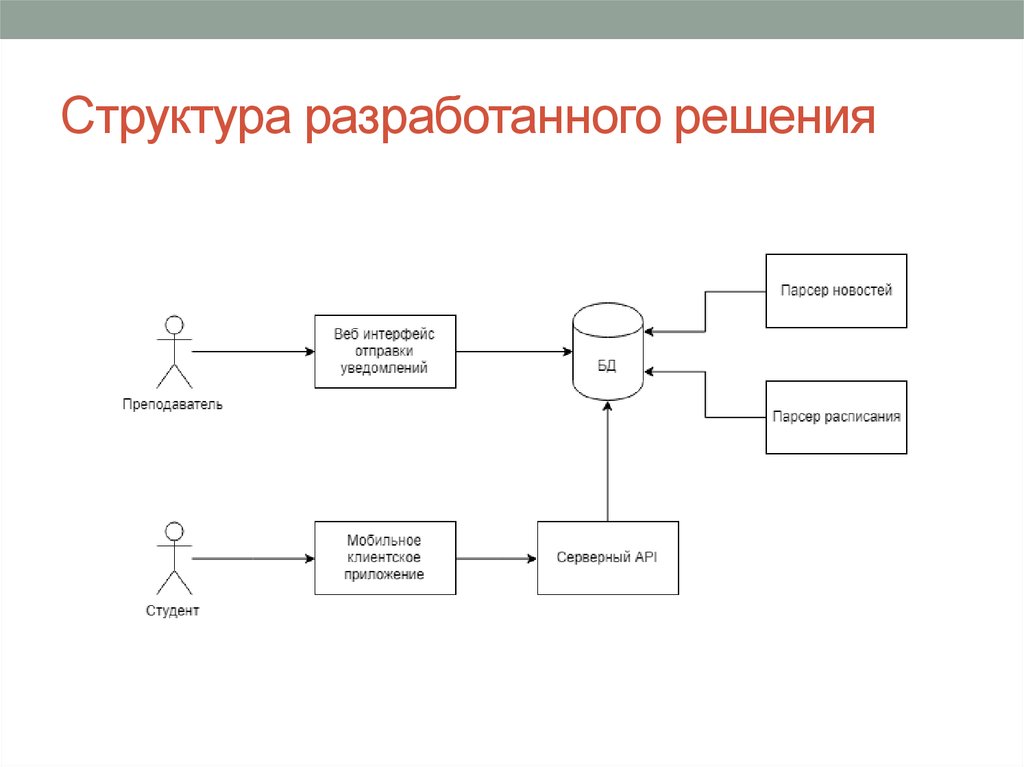 Структурная схема устройства