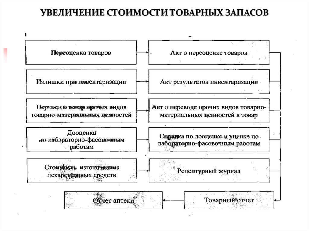 Увеличение себестоимости. Причины роса себестоимости. Причины увеличения товарных запасов. Причины роста себестоимости. Причины повышения себестоимости.