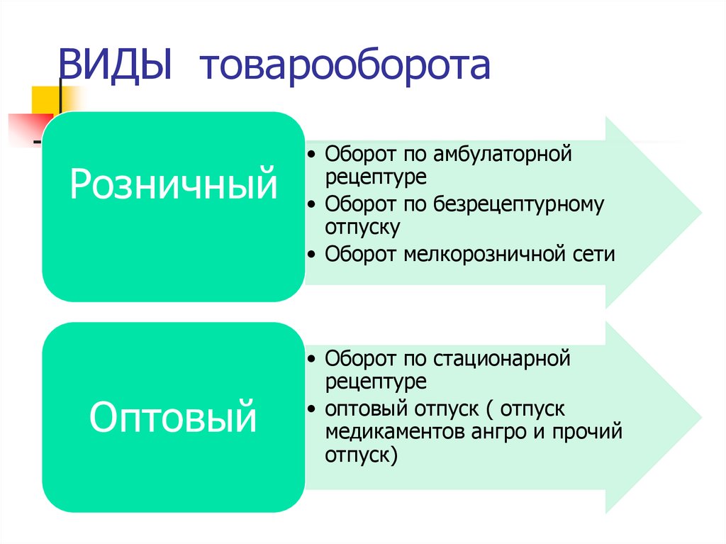 Сфера оборота. Виды товарооборота. Виды оптового товарооборота. Виды розничного товарооборота. Виды товарооборота схема.