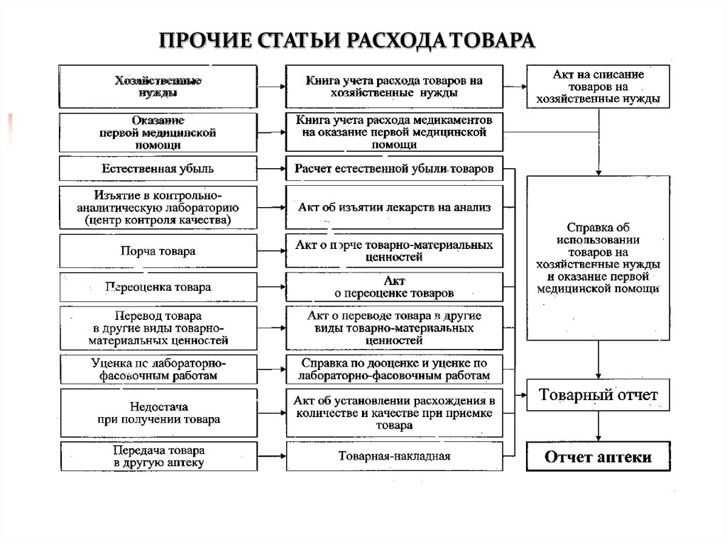 Вид расхода материальные расходы