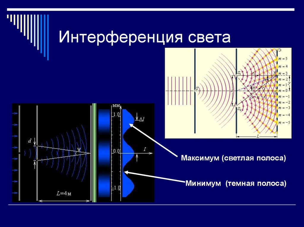 В каких точках экрана получается световой минимум. Интерференция механических волн максимум и минимум. Интерференционная картина световых волн. Интерференция волн от 2 щелей. Интерференция света.