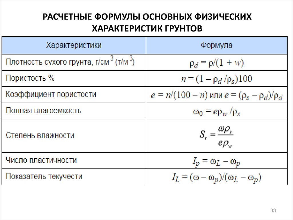 Оптимальная плотность. Параметры влажность грунта. Параметры расчетной влажности грунта. Расчет степени влажности грунта. Формулы определения физических характеристик грунтов.