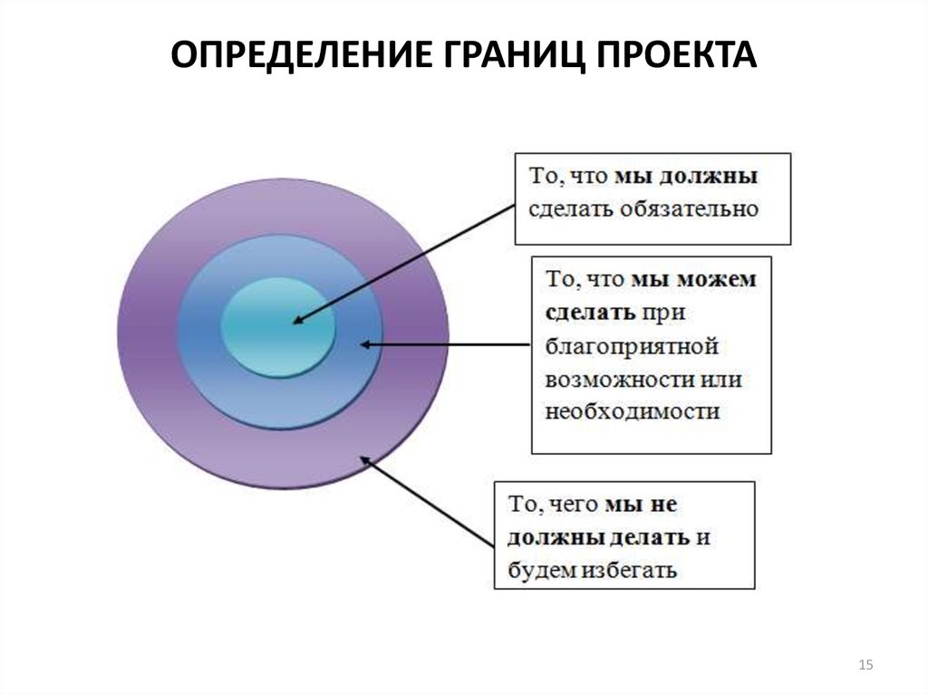 Границы проекта это