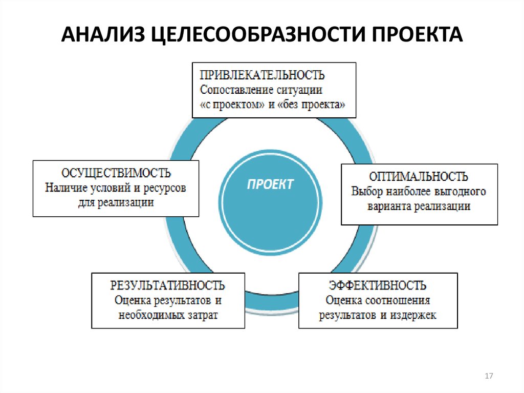 Как проанализировать проект