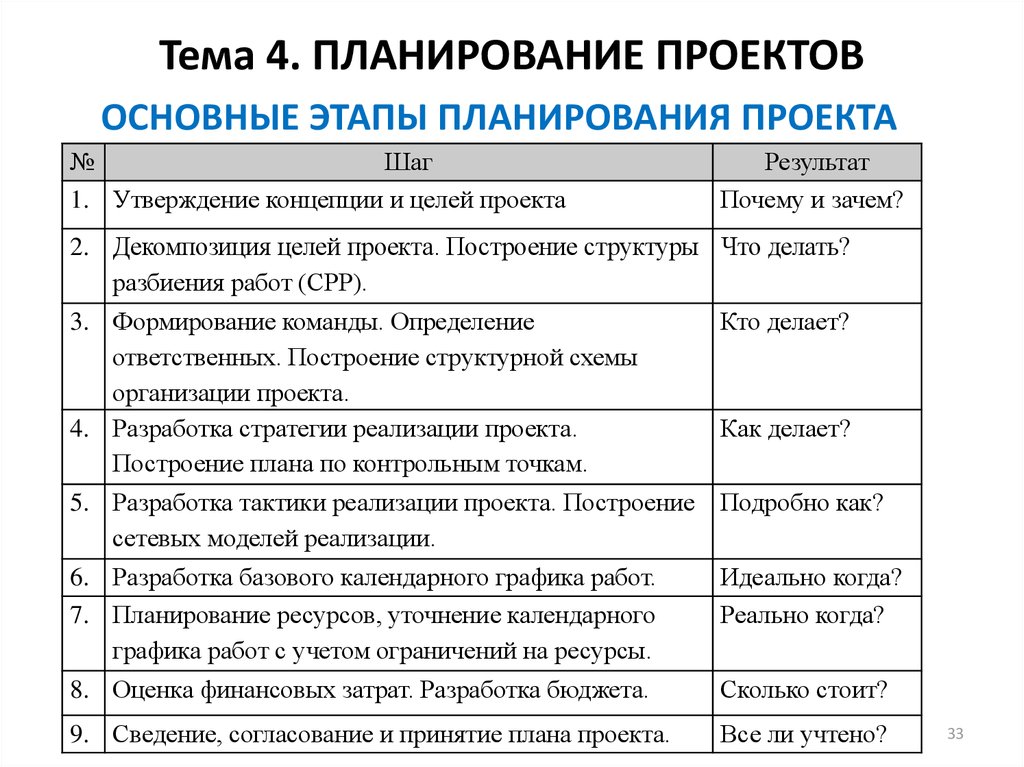 Определение планирование задачи планирования. Этапы планирования проекта. Планирование проекта. Этапы планирования. Этапы планированияпрокта. План этапов проекта.