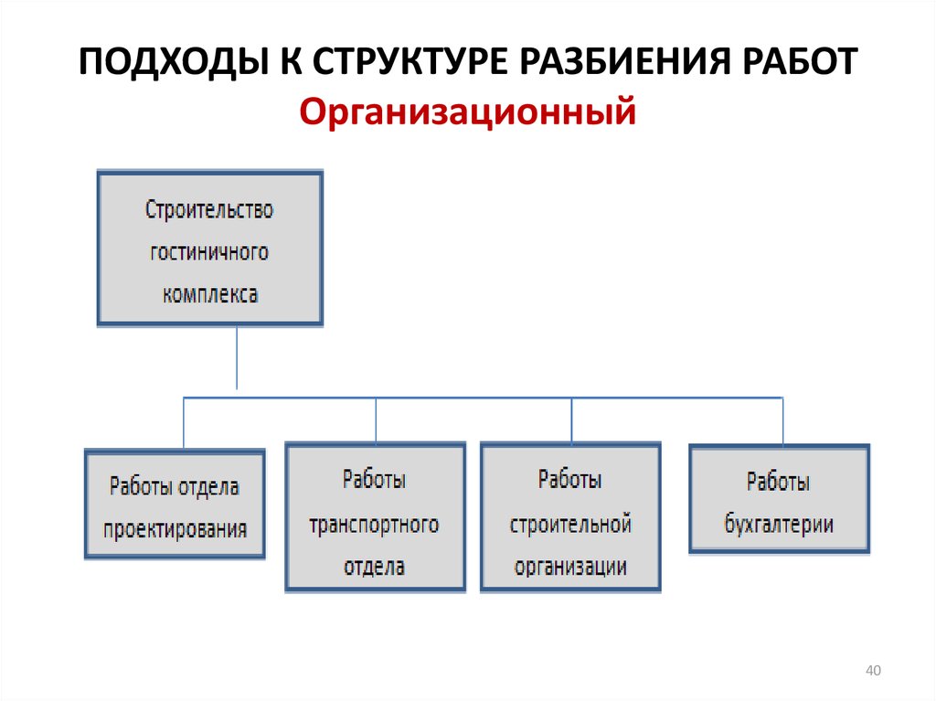 На основе каких критериев проводится разбиение проекта на задачи и пакеты работ