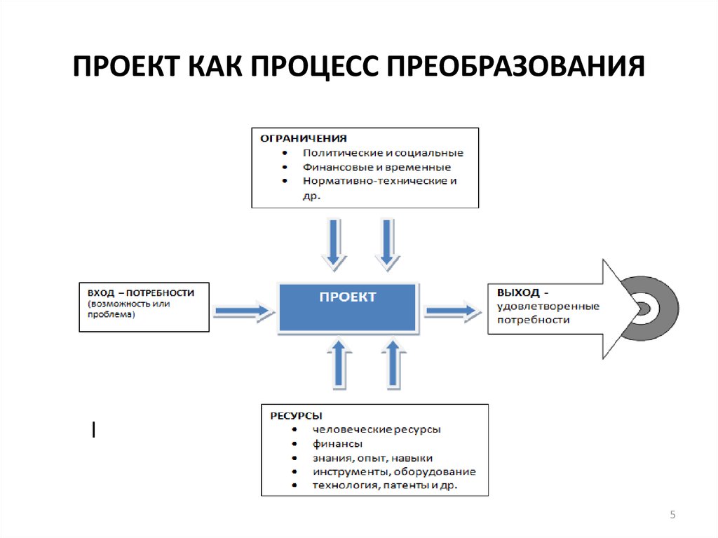 Компоненты процесса преобразований. Схема процессов управления проектами. Схема проекта как процесса. Процесс преобразования.